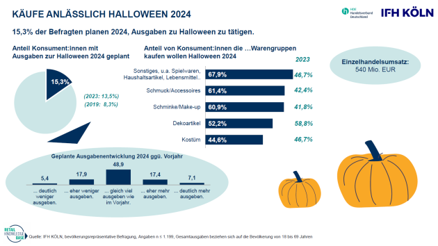 Handel erwartet Umsätze zu Halloween von 540 Millionen Euro - Halloween wird in Deutschland immer populärer - Quelle: HDE